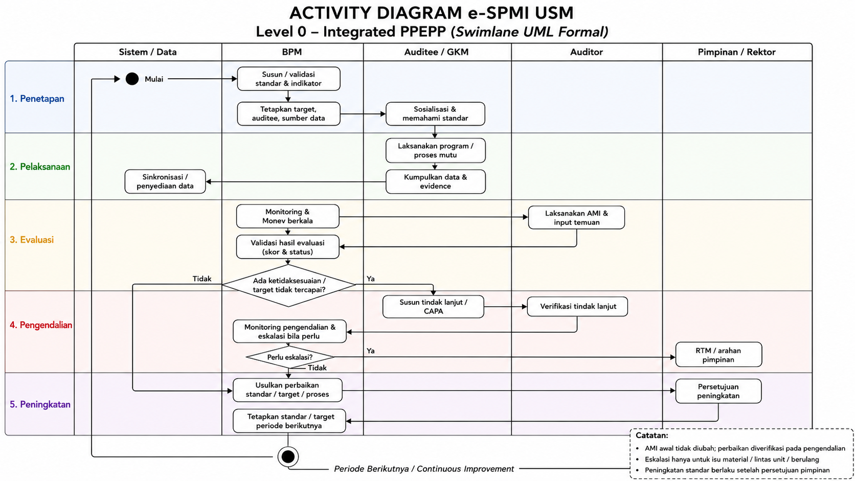 Activity Diagram Level 0