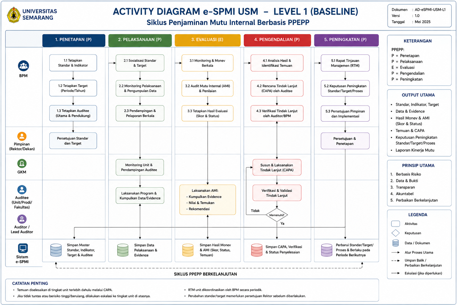 Activity Diagram Level 1